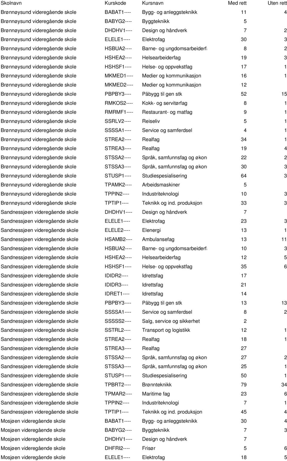 skole HSHEA2---- Helsearbeiderfag 19 3 Brønnøysund videregående skole HSHSF1---- Helse- og oppvekstfag 17 1 Brønnøysund videregående skole MKMED1---- Medier og kommunikasjon 16 1 Brønnøysund