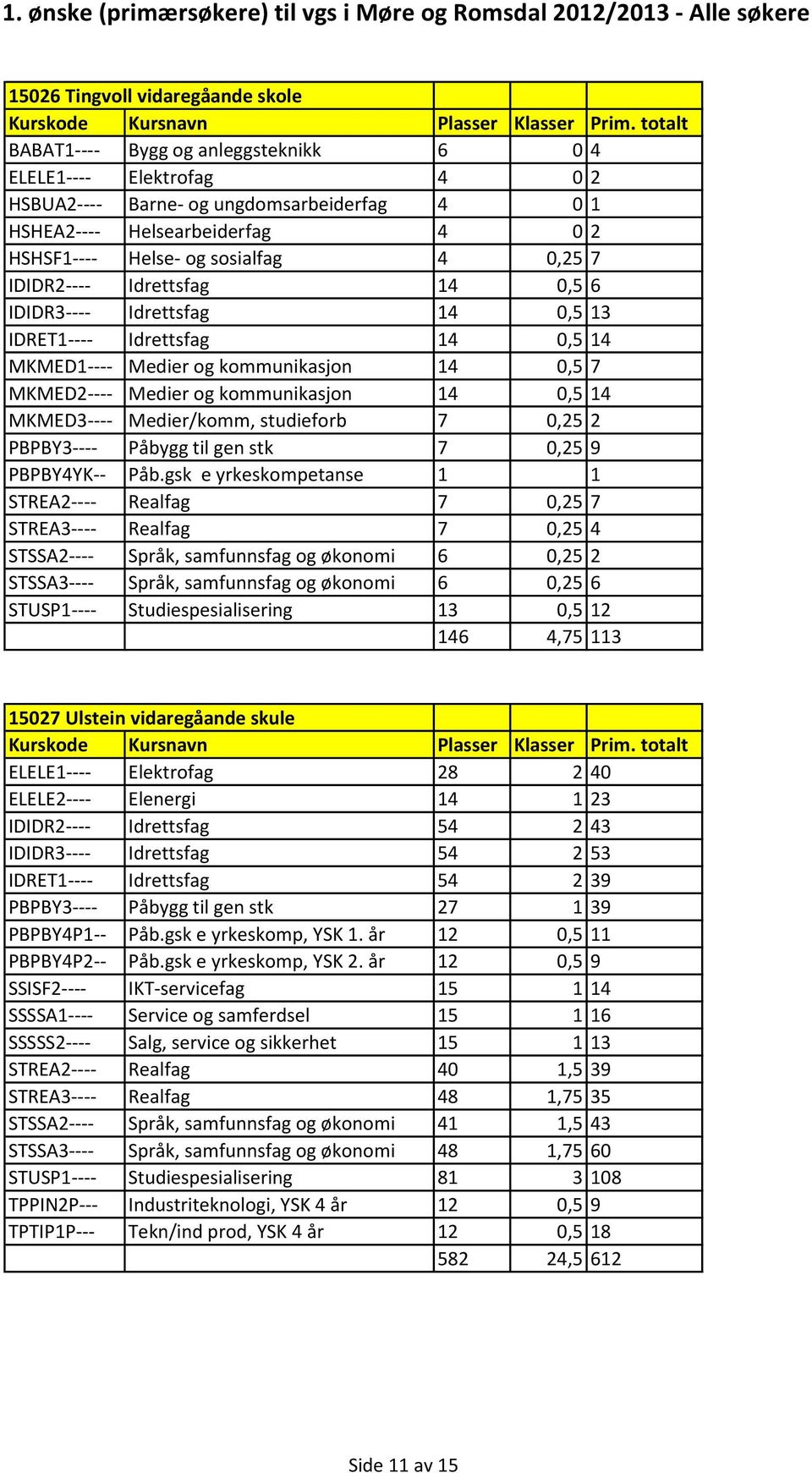 0,5 14 MKMED3---- Medier/komm, studieforb 7 0,25 2 PBPBY3---- Påbygg til gen stk 7 0,25 9 PBPBY4YK-- Påb.