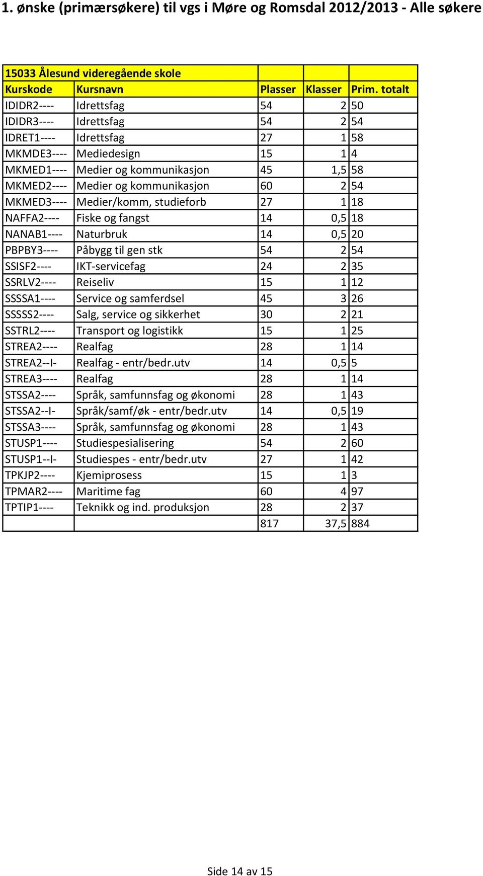 SSISF2---- IKT-servicefag 24 2 35 SSRLV2---- Reiseliv 15 1 12 SSSSA1---- Service og samferdsel 45 3 26 SSSSS2---- Salg, service og sikkerhet 30 2 21 SSTRL2---- Transport og logistikk 15 1 25