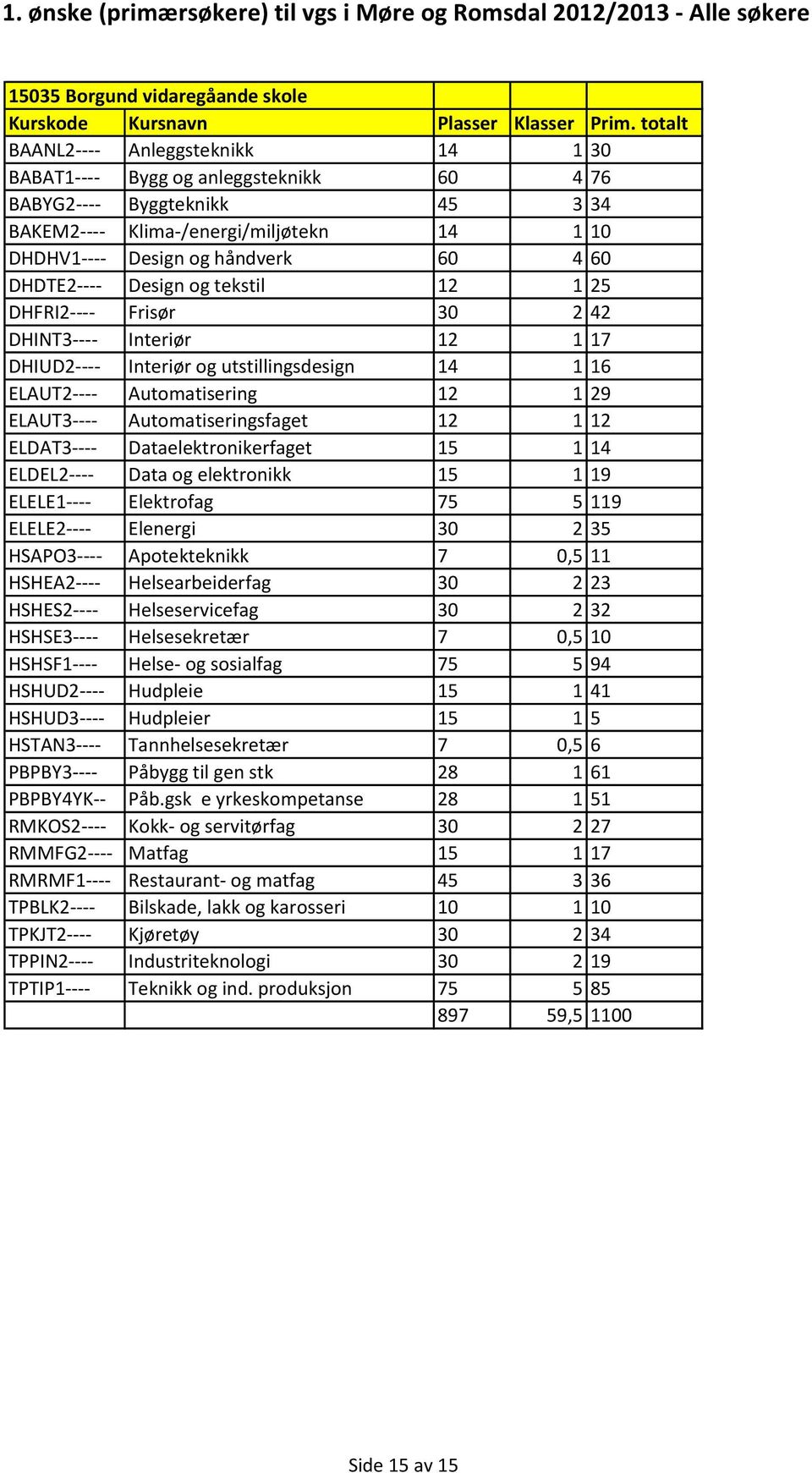 29 ELAUT3---- Automatiseringsfaget 12 1 12 ELDAT3---- Dataelektronikerfaget 15 1 14 ELDEL2---- Data og elektronikk 15 1 19 ELELE1---- Elektrofag 75 5 119 ELELE2---- Elenergi 30 2 35 HSAPO3----