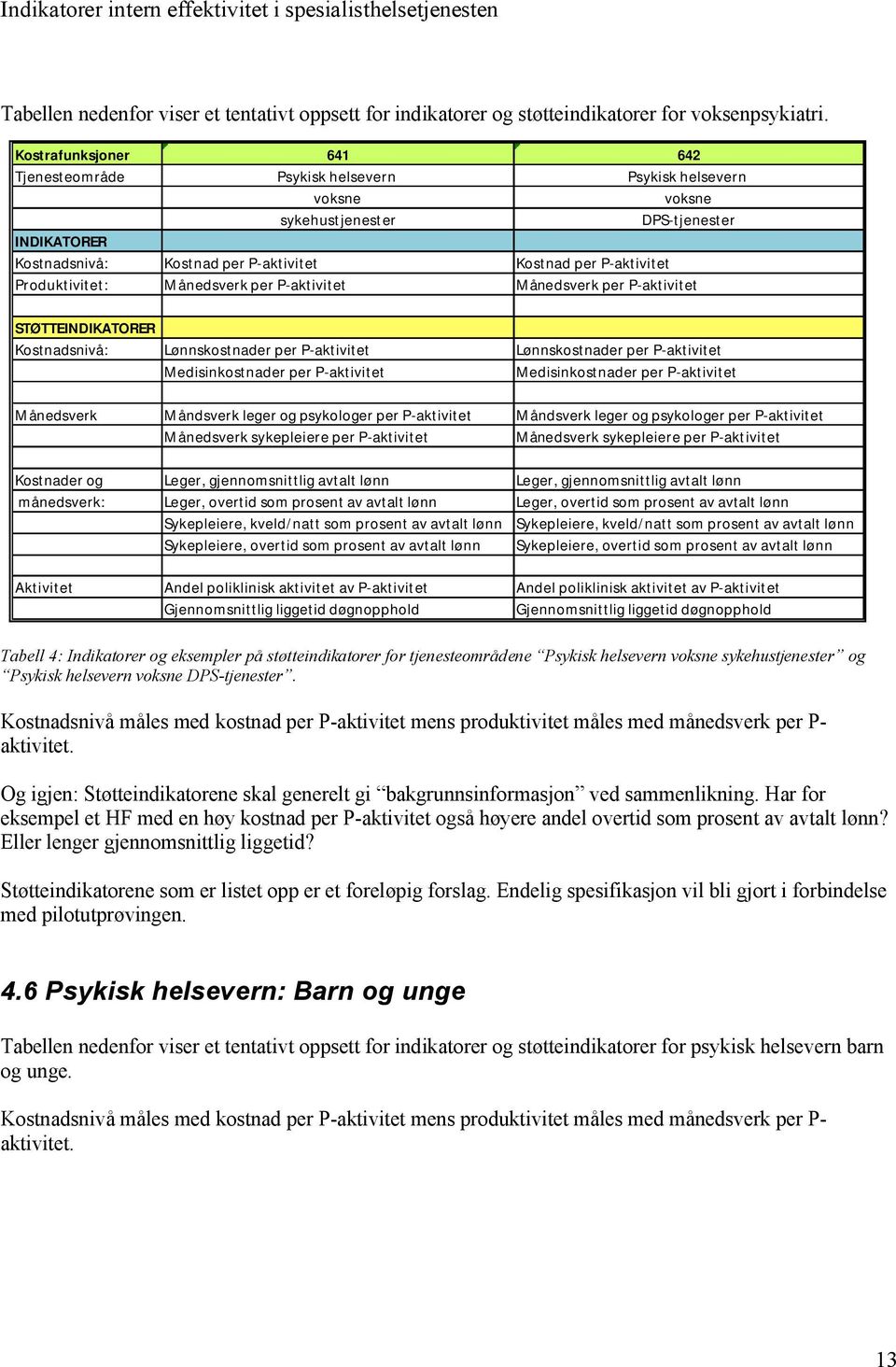 Produktivitet: Månedsverk per P-aktivitet Månedsverk per P-aktivitet STØTTEINDIKATORER Kostnadsnivå: Lønnskostnader per P-aktivitet Lønnskostnader per P-aktivitet Medisinkostnader per P-aktivitet