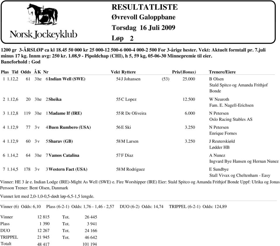 14,5 Odd 61 20 119 77 60 64 178 6 Indian Well (SWE) 2 Sheika 1 Madame If (IRE) 4 uen Rumbero (USA) 5 Sharav (G) 7 Vamo Catalina 3 Wetern Fact (USA) Vunnet lett med 2,0-1,0-0,5-dψdt lψp-6,5-1,5 lengde.