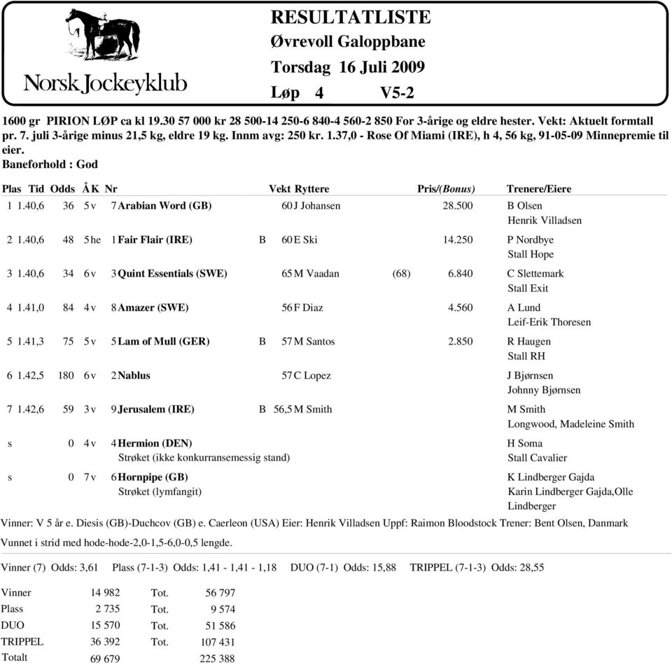 42,6 Odd 36 48 34 84 75 180 59 0 0 5v 5he 6v 4v 5v 6v 4v 7v 7 Arabian Word (G) 1 Fair Flair (IRE) 3 Quint Eential (SWE) 8 Amazer (SWE) 5 Lam of Mull (GER) 2 Nablu 9 Jerualem (IRE) 4 Hermion (DEN)