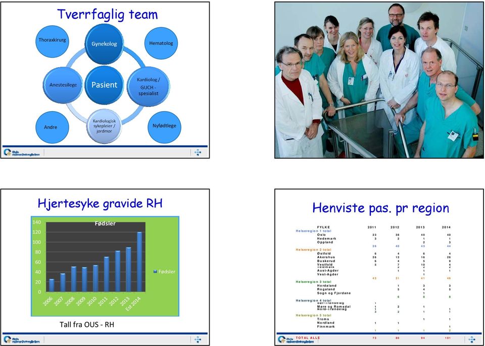 26 Buskerud 6 4 5 9 Vestfold 5 7 10 4 Telemark 2 2 2 Aust-Agder 1 1 1 Vest-Agder 1 43 31 41 46 Helseregion 3 total Hordaland 1 3 3 Rogaland 5 4 5 Sogn og Fjordane 1 6
