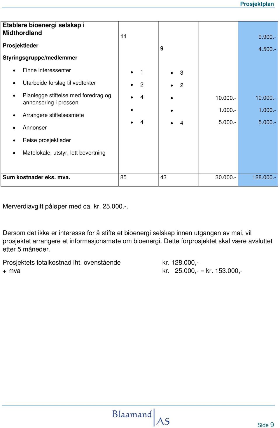 000.- 5.000.- Reise prosjektleder Møtelokale, utstyr, lett bevertning Sum kostnader eks. mva. 85 43 30.000.- 128.000.- Merverdiavgift påløper med ca. kr. 25.000.-. Dersom det ikke er interesse for å stifte et bioenergi selskap innen utgangen av mai, vil prosjektet arrangere et informasjonsmøte om bioenergi.