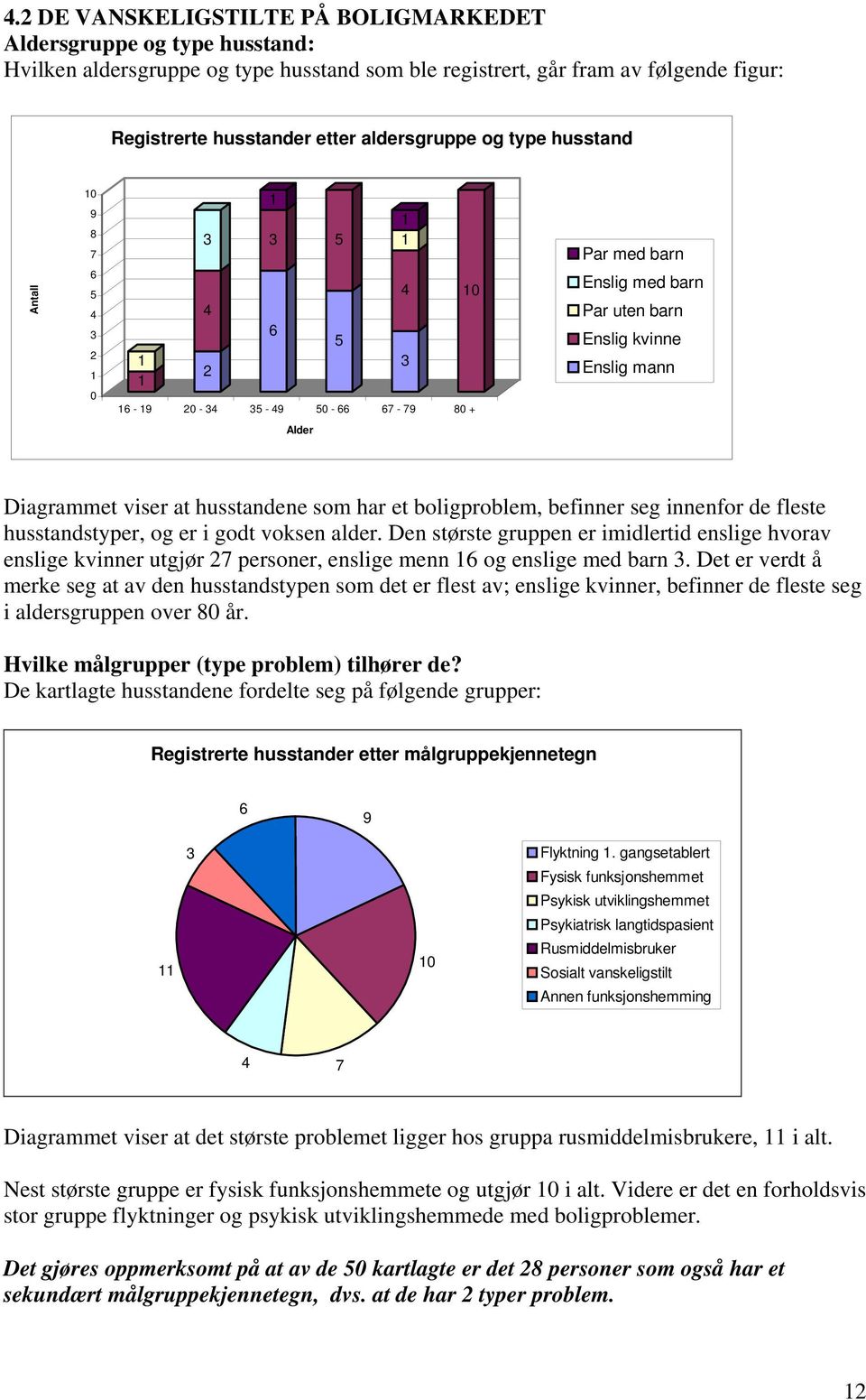 viser at husstandene som har et boligproblem, befinner seg innenfor de fleste husstandstyper, og er i godt voksen alder.