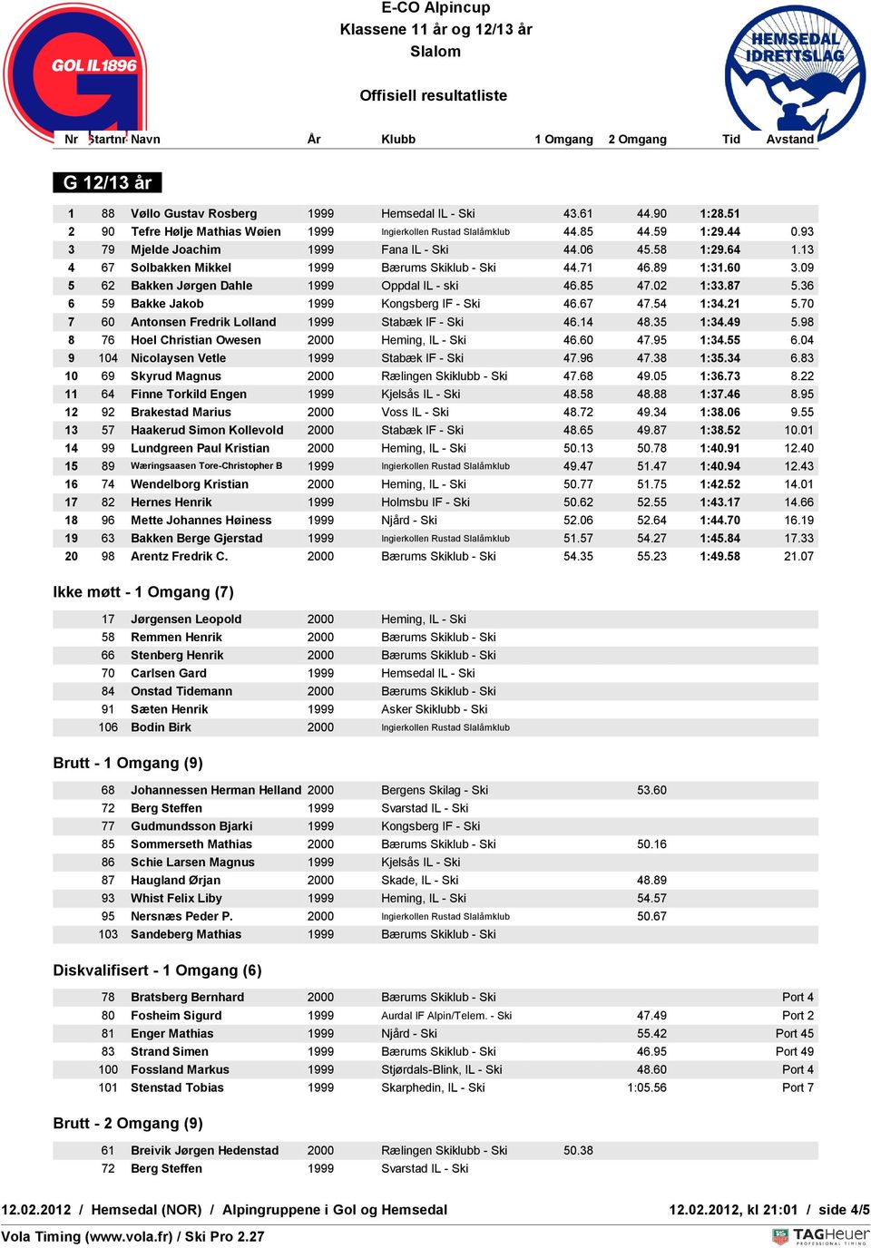 02 1:33.87 5.36 6 59 Bakke Jakob 1999 Kongsberg IF - Ski 46.67 47.54 1:34.21 5.70 7 60 Antonsen Fredrik Lolland 1999 Stabæk IF - Ski 46.14 48.35 1:34.49 5.