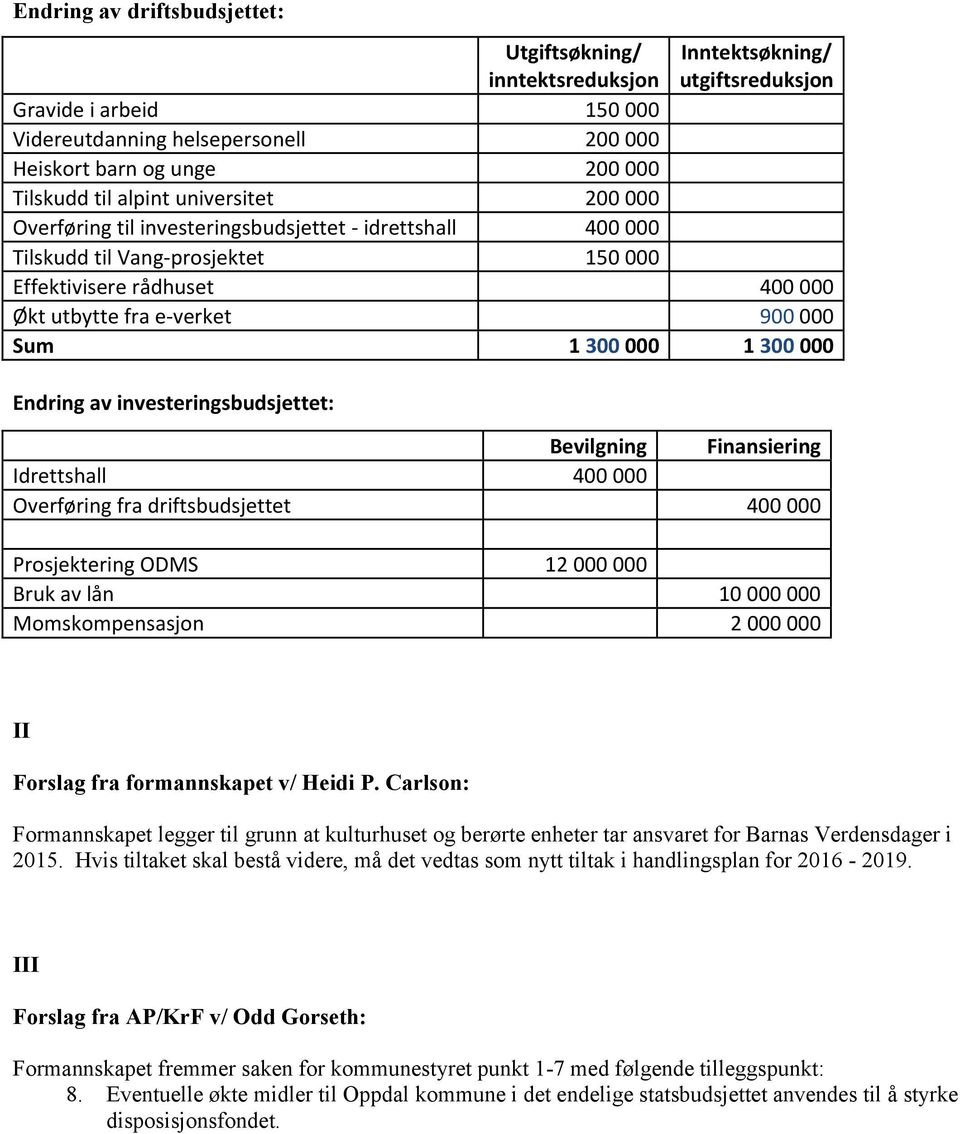 300 000 1 300 000 Endring av investeringsbudsjettet: Bevilgning Finansiering Idrettshall 400 000 Overføring fra driftsbudsjettet 400 000 Prosjektering ODMS 12 000 000 Bruk av lån 10 000 000