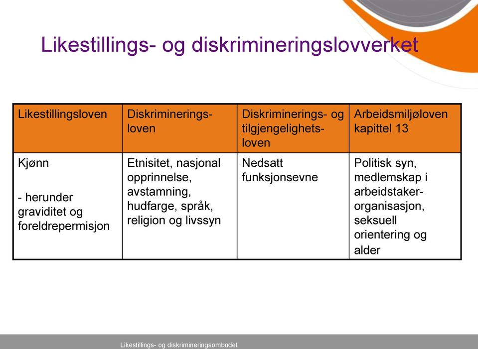 Etnisitet, nasjonal opprinnelse, avstamning, hudfarge, språk, religion og livssyn Nedsatt funksjonsevne