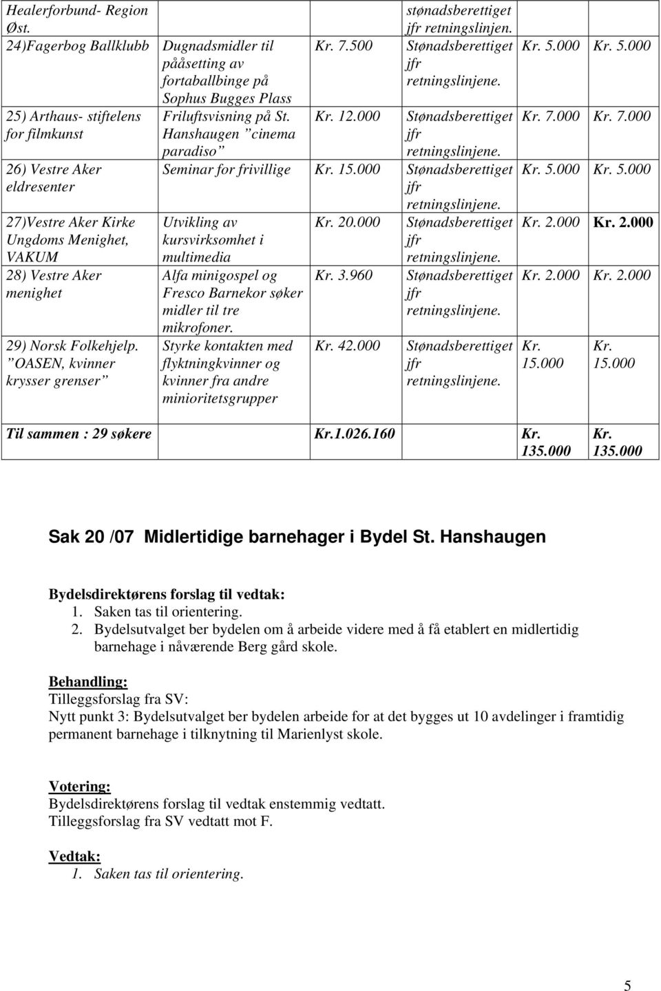 000 retningslinjen. paradiso Seminar for frivillige 15.000 Utvikling av kursvirksomhet i multimedia Alfa minigospel og Fresco Barnekor søker midler til tre mikrofoner.