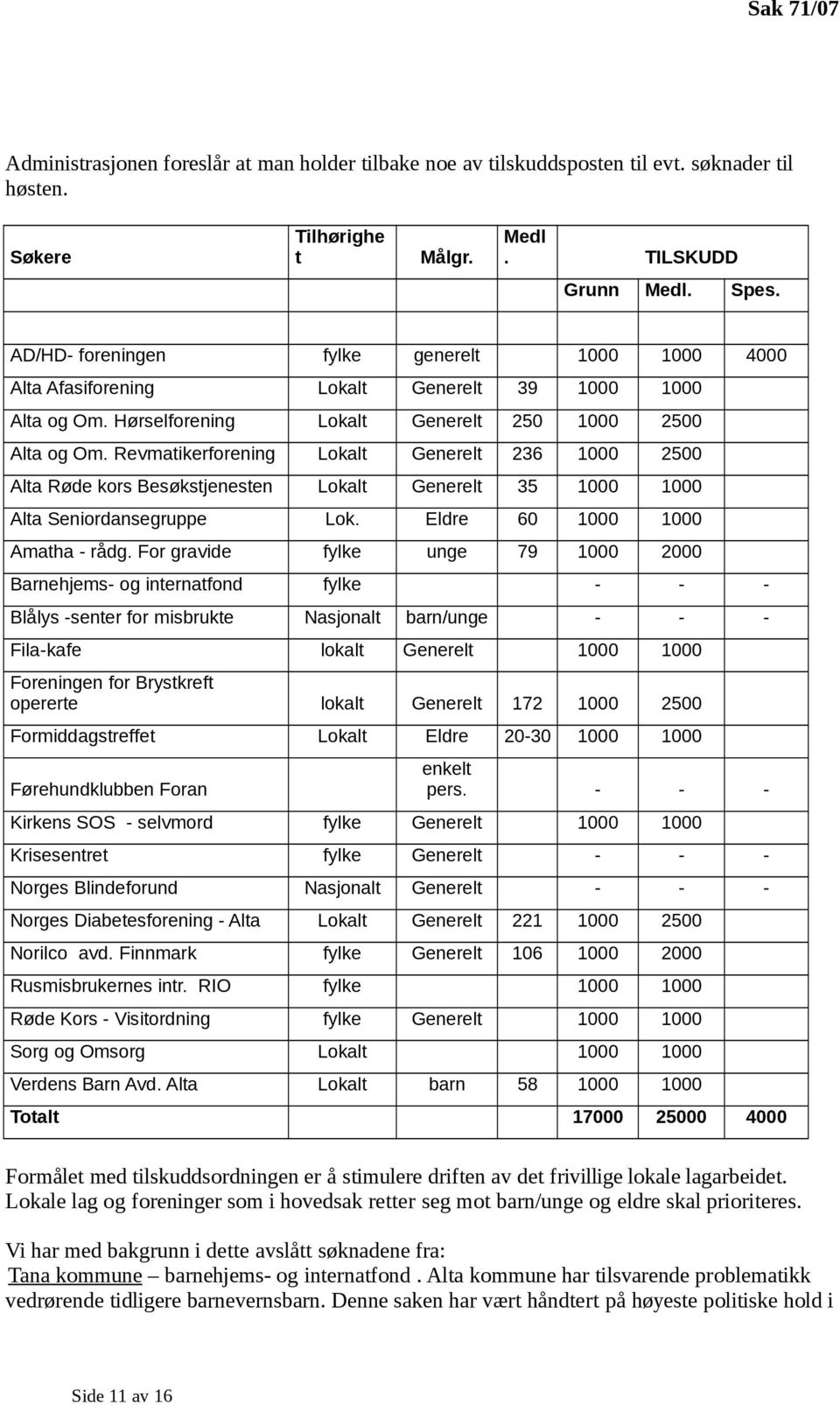 Revmatikerforening Lokalt Generelt 236 1000 2500 Alta Røde kors Besøkstjenesten Lokalt Generelt 35 1000 1000 Alta Seniordansegruppe Lok. Eldre 60 1000 1000 Amatha - rådg.