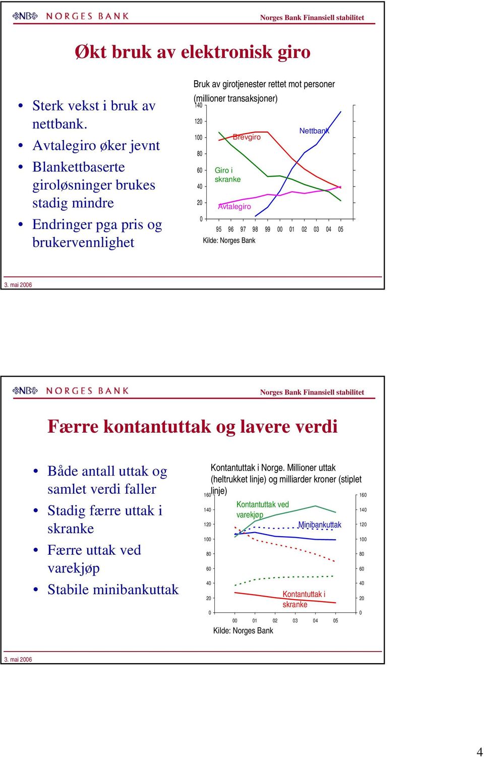 transaksjoner) 14 12 1 8 6 4 2 Giro i skranke Brevgiro Avtalegiro 95 96 97 98 99 1 2 3 4 5 Nettbank Færre kontantuttak og lavere verdi Både antall uttak og samlet verdi