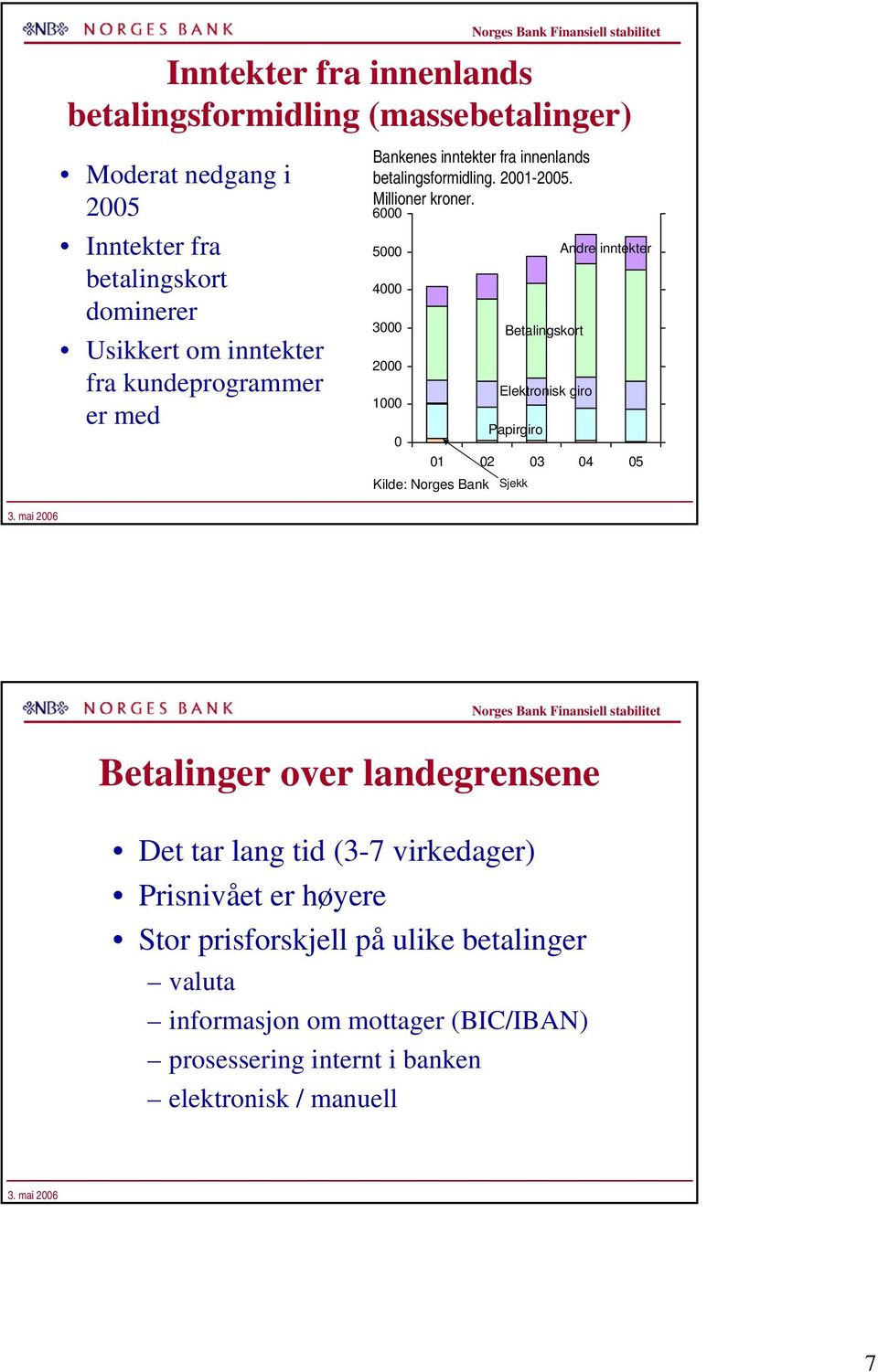 6 5 4 3 2 1 Betalingskort Elektronisk giro Papirgiro Andre inntekter 1 2 3 4 5 Sjekk 6 5 4 3 2 1 Betalinger over landegrensene Det tar lang