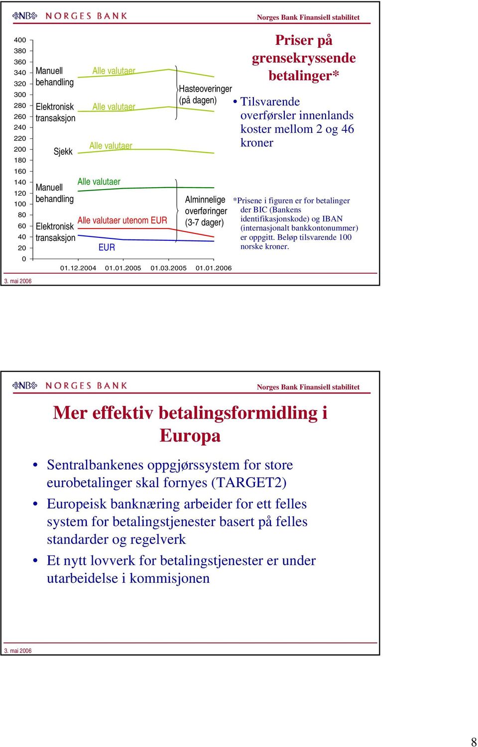 12.24 1.1.25 1.3.25 1.1.26 Priser på grensekryssende betalinger* Tilsvarende overførsler innenlands koster mellom 2 og 46 kroner *Prisene i figuren er for betalinger der BIC (Bankens