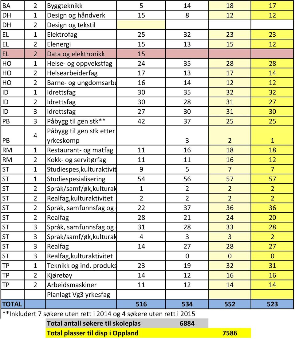 42 37 25 25 Påbygg til gen stk etter 4 PB yrkeskomp 3 2 1 RM 1 Restaurant- og matfag 11 16 18 18 RM 2 Kokk- og servitørfag 11 11 16 12 ST 1 Studiespes,kulturaktivitet 9 5 7 7 ST 1