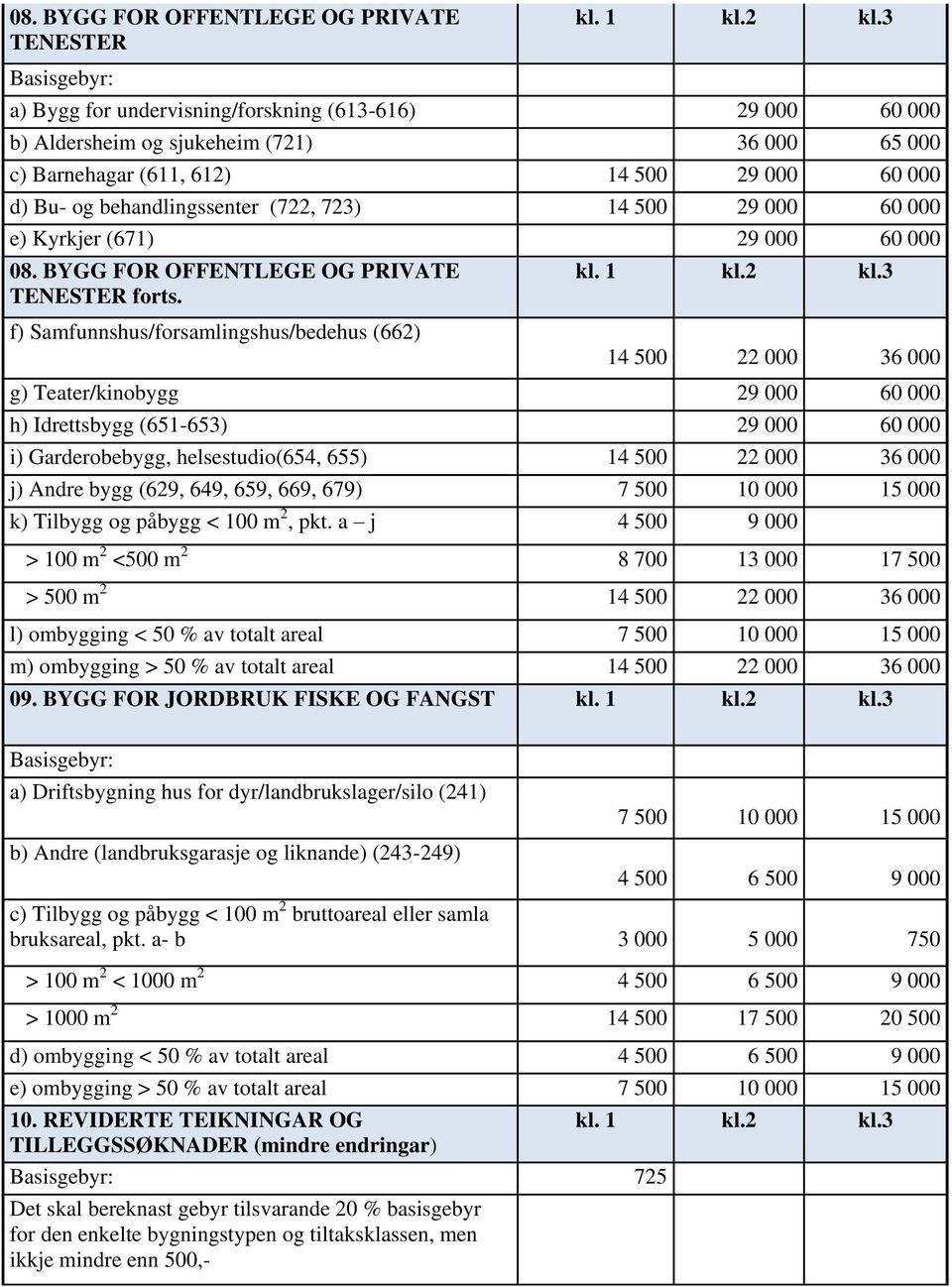 f) Samfunnshus/forsamlingshus/bedehus (662) 14 500 22 000 36 000 g) Teater/kinobygg 29 000 60 000 h) Idrettsbygg (651-653) 29 000 60 000 i) Garderobebygg, helsestudio(654, 655) 14 500 22 000 36 000