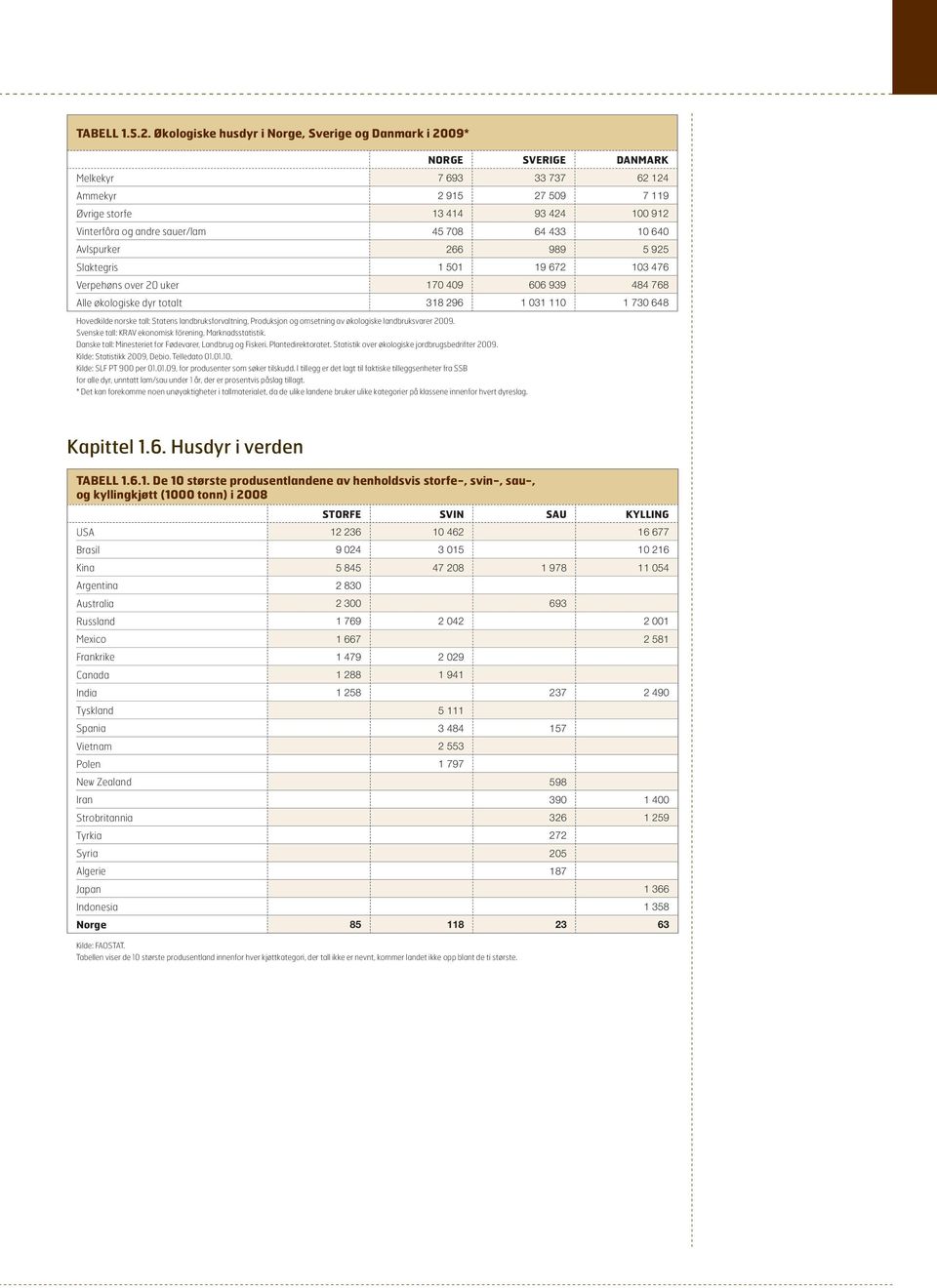 45 708 64 433 10 640 Avlspurker 266 989 5 925 Slaktegris 1 501 19 672 103 476 Verpehøns over 20 uker 170 409 606 939 484 768 Alle økologiske dyr totalt 318 296 1 031 110 1 730 648 Hovedkilde norske