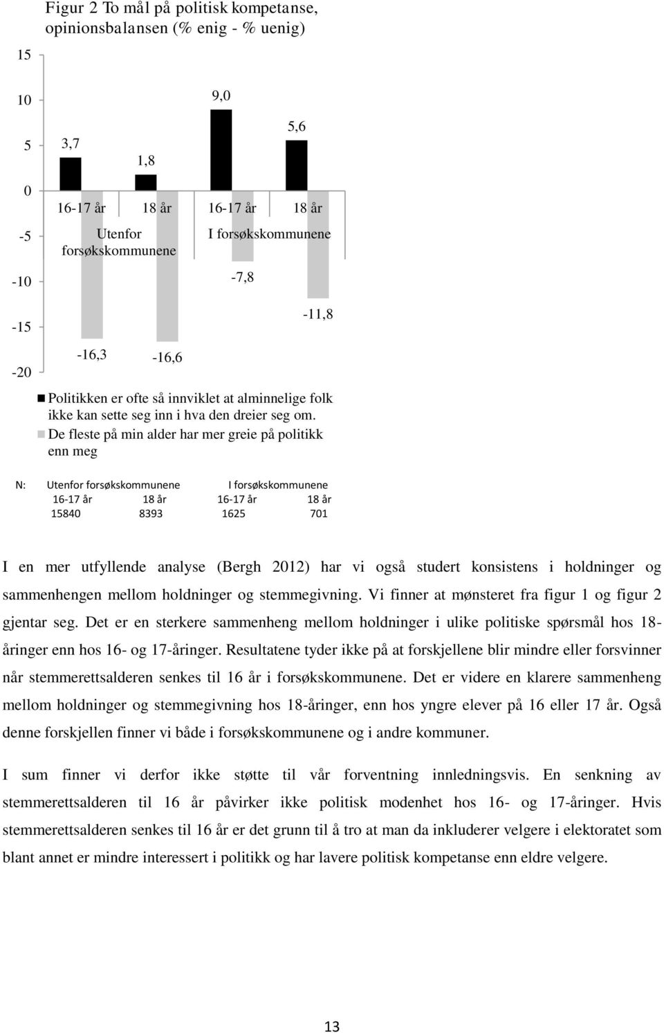 De fleste på min alder har mer greie på politikk enn meg N: Utenfor forsøkskommunene I forsøkskommunene 16-17 år 18 år 16-17 år 18 år 15840 8393 1625 701 I en mer utfyllende analyse (Bergh 2012) har