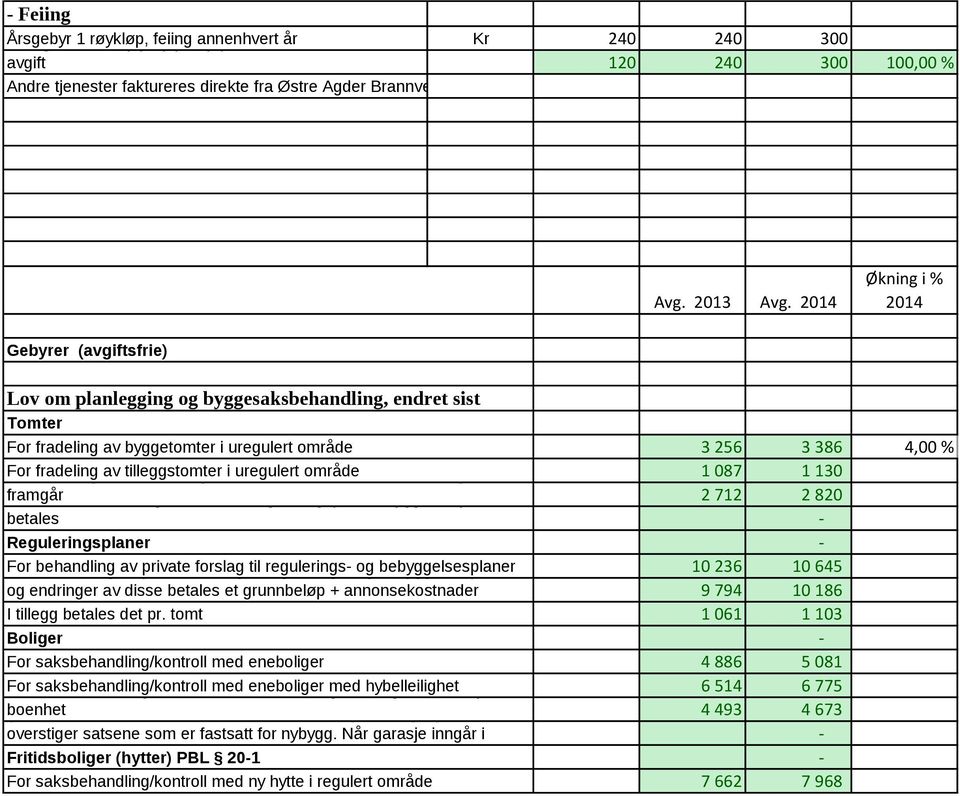 2014 Økning i % 2014 Gebyrer (avgiftsfrie) Lov om planlegging og byggesaksbehandling, endret sist Tomter For fradeling av byggetomter i uregulert område For fradeling av tomter tilleggstomter i