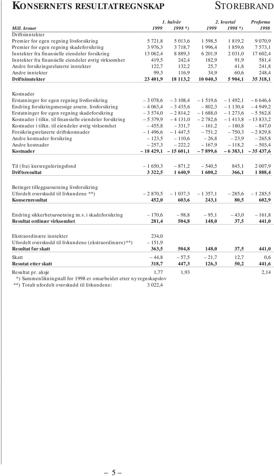 1 859,6 7 573,1 Inntekter fra finansielle eiendeler forsikring 13 062,4 8 889,3 6 201,9 2 031,0 17 602,4 Inntekter fra finansielle eiendeler øvrig virksomhet 419,5 242,4 182,9 91,9 581,4 Andre