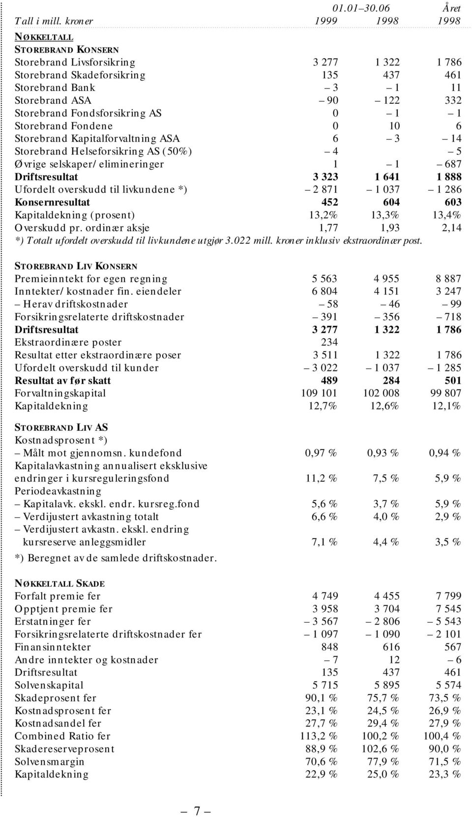 Fondsforsikring AS 0 1 1 Storebrand Fondene 0 10 6 Storebrand Kapitalforvaltning ASA 6 3 14 Storebrand Helseforsikring AS (50%) 4 5 Øvrige selskaper/elimineringer 1 1 687 Driftsresultat 3 323 1 641 1