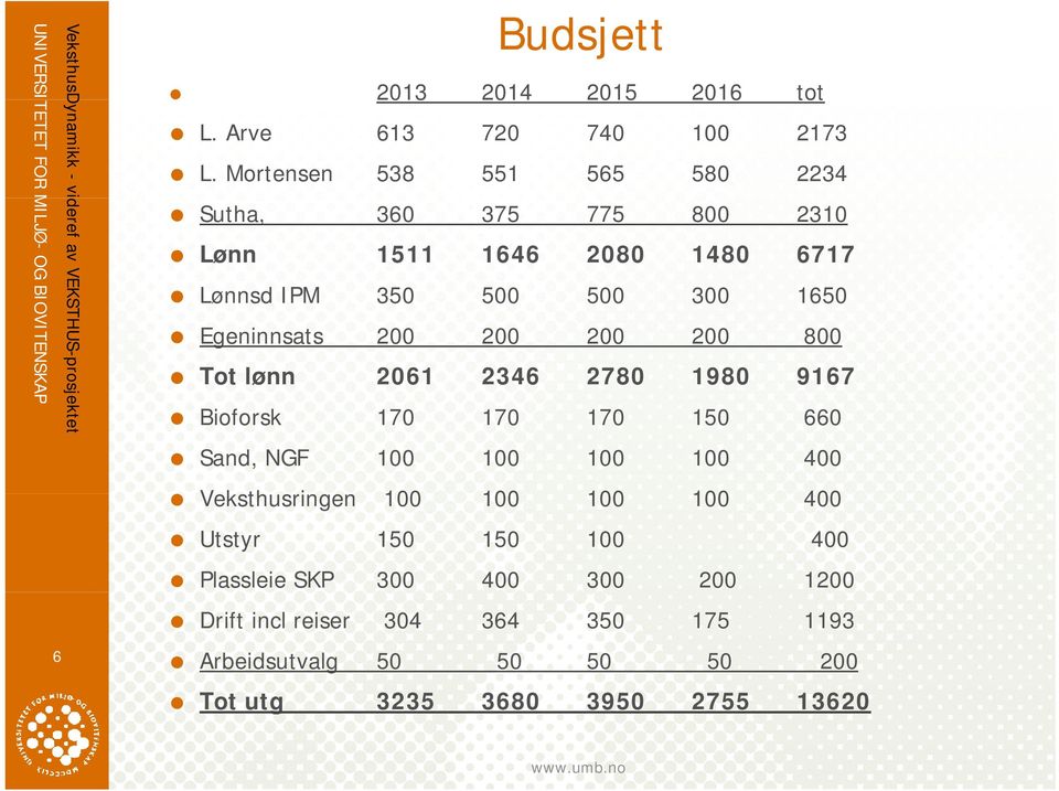 Egeninnsats 200 200 200 200 800 Tot lønn 2061 2346 2780 1980 9167 Bioforsk 170 170 170 150 660 Sand, NGF 100 100 100 100 400