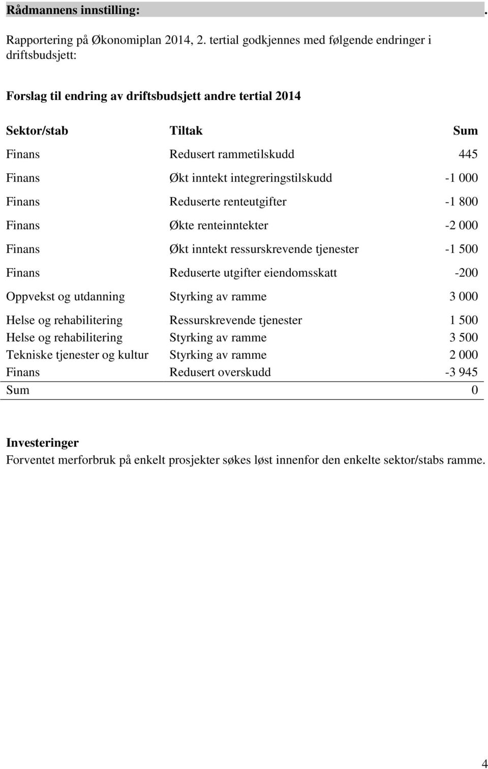 integreringstilskudd -1 000 Finans Reduserte renteutgifter -1 800 Finans Økte renteinntekter -2 000 Finans Økt inntekt ressurskrevende tjenester -1 500 Finans Reduserte utgifter eiendomsskatt -200