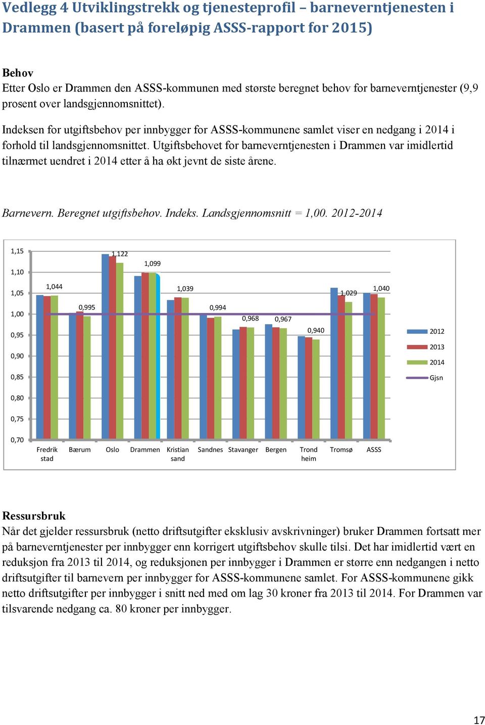 Utgiftsbehovet for barneverntjenesten i Drammen var imidlertid tilnærmet uendret i 2014 etter å ha økt jevnt de siste årene. Barnevern. Beregnet utgiftsbehov. Indeks. Landsgjennomsnitt = 1,00.