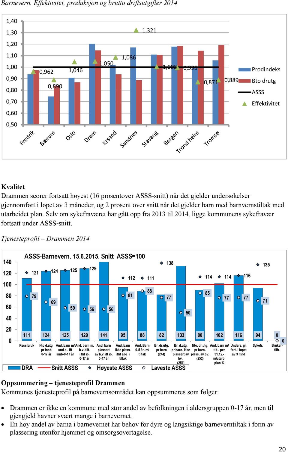0,50 Kvalitet Drammen scorer fortsatt høyest (16 prosentover ASSS-snitt) når det gjelder undersøkelser gjennomført i løpet av 3 måneder, og 2 prosent over snitt når det gjelder barn med