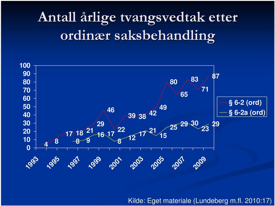 21 15 80 83 87 71 65 25 29 30 29 23 6-2 (ord) 6-2a (ord) 1993 1995 1997