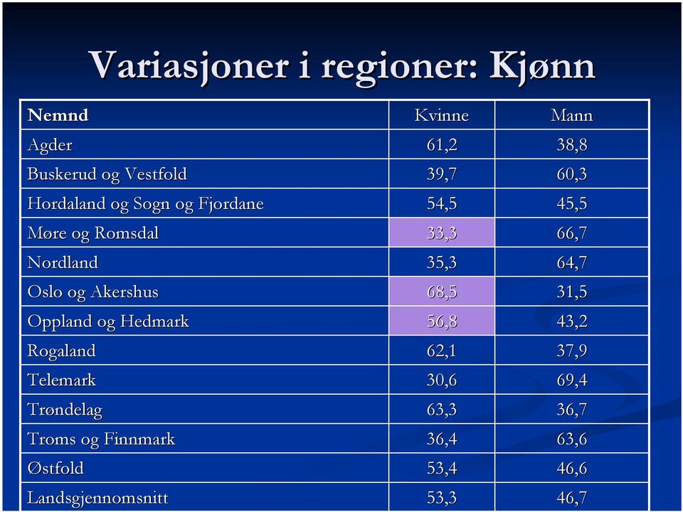 Oslo og Akershus 68,5 31,5 Oppland og Hedmark 56,8 43,2 Rogaland 62,1 37,9 Telemark 30,6