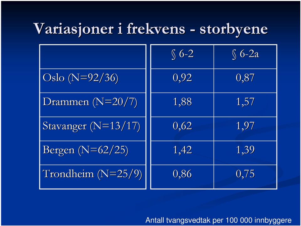 (N=62/25) Trondheim (N=25/9) 0,92 0,87 1,88 1,57 0,62