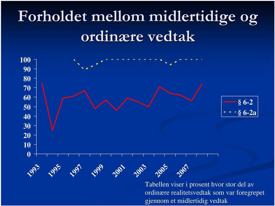 2005 2007 Tabellen viser i prosent hvor stor del av ordinære