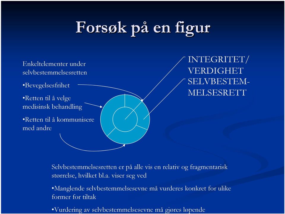 andre INTEGRITET/ VERDIGHET SELVBESTEM- MELSESRETT Selvbestemmelsesretten er på alle vis en relativ og