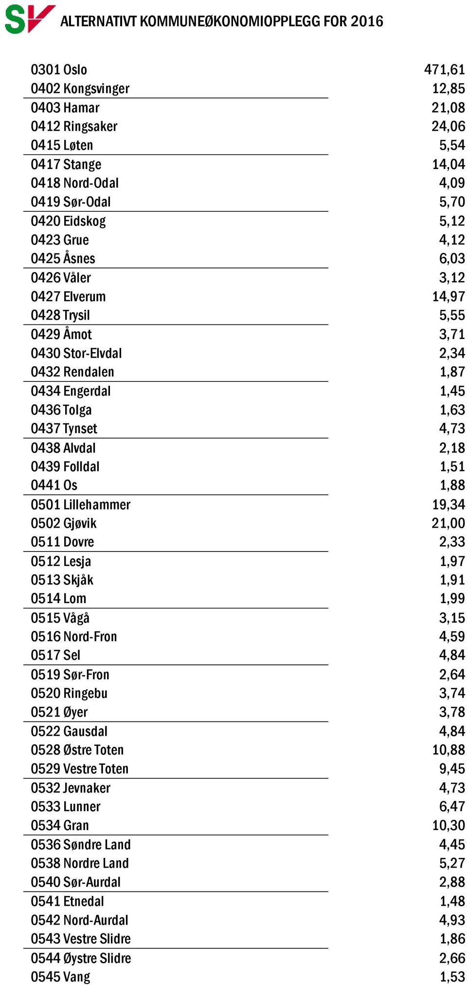 Os 1,88 0501 Lillehammer 19,34 0502 Gjøvik 21,00 0511 Dovre 2,33 0512 Lesja 1,97 0513 Skjåk 1,91 0514 Lom 1,99 0515 Vågå 3,15 0516 Nord-Fron 4,59 0517 Sel 4,84 0519 Sør-Fron 2,64 0520 Ringebu 3,74