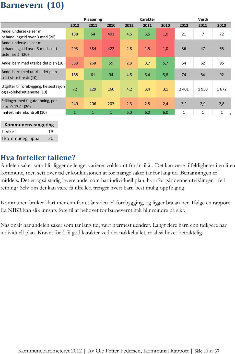 (10) Utgifter til forebygging, helsestasjon og skolehelsetjeneste (10) 188 61 34 4,5 5,4 5,8 74 84 92 72 129 160 4,2 3,4 3,1 2 401 1 950 1 672 Stillinger med fagutdanning, per barn 0-17 år (20) 249