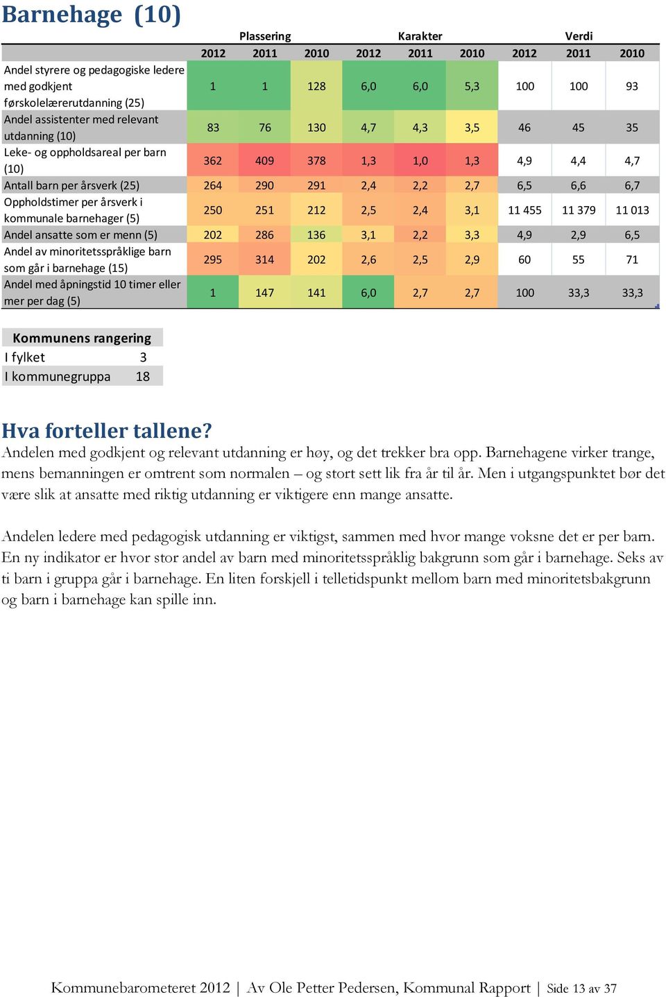 6,5 6,6 6,7 Oppholdstimer per årsverk i kommunale barnehager (5) 250 251 212 2,5 2,4 3,1 11455 11379 11013 Andel ansatte som er menn (5) 202 286 136 3,1 2,2 3,3 4,9 2,9 6,5 Andel av