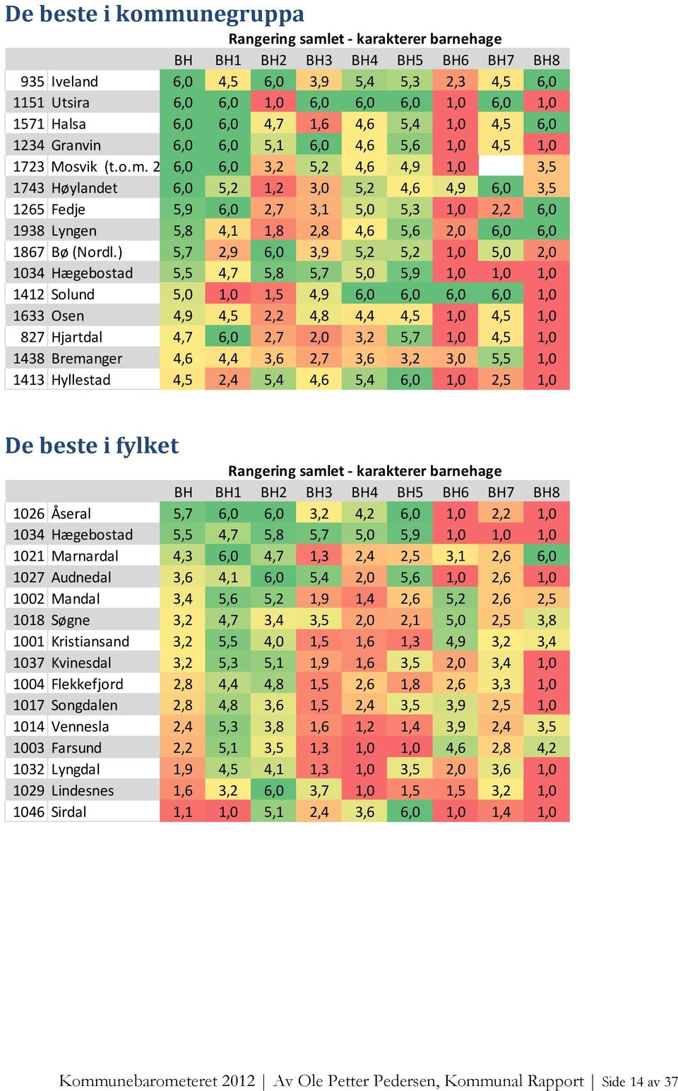 2011) 6,0 6,0 3,2 5,2 4,6 4,9 1,0 3,5 1743 Høylandet 6,0 5,2 1,2 3,0 5,2 4,6 4,9 6,0 3,5 1265 Fedje 5,9 6,0 2,7 3,1 5,0 5,3 1,0 2,2 6,0 1938 Lyngen 5,8 4,1 1,8 2,8 4,6 5,6 2,0 6,0 6,0 1867 Bø (Nordl.