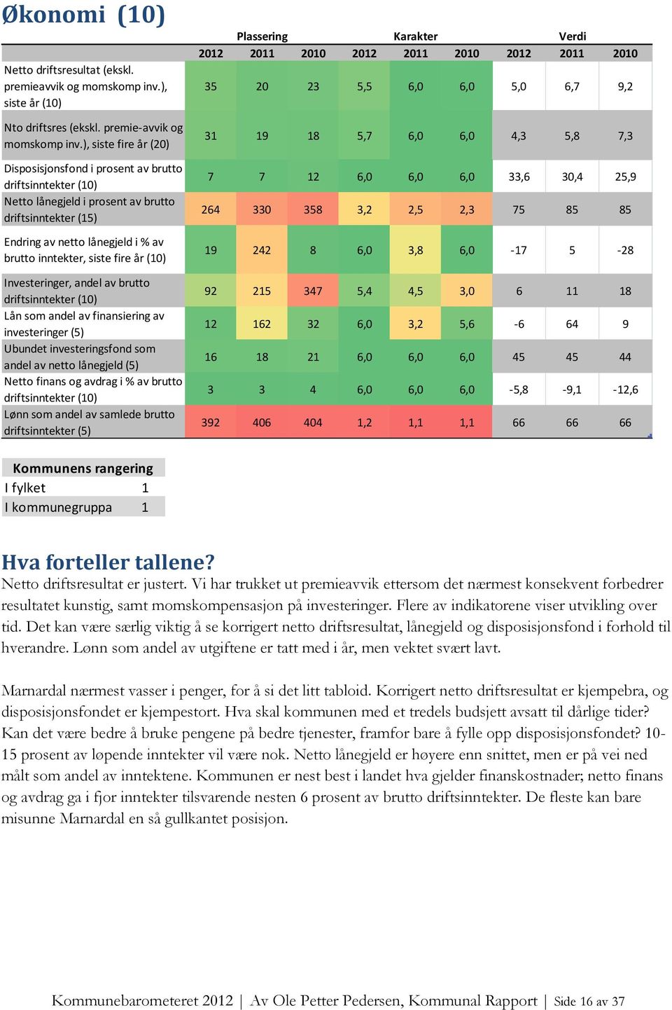 år (10) Investeringer, andel av brutto driftsinntekter (10) Lån som andel av finansiering av investeringer (5) Ubundet investeringsfond som andel av netto lånegjeld (5) Netto finans og avdrag i % av