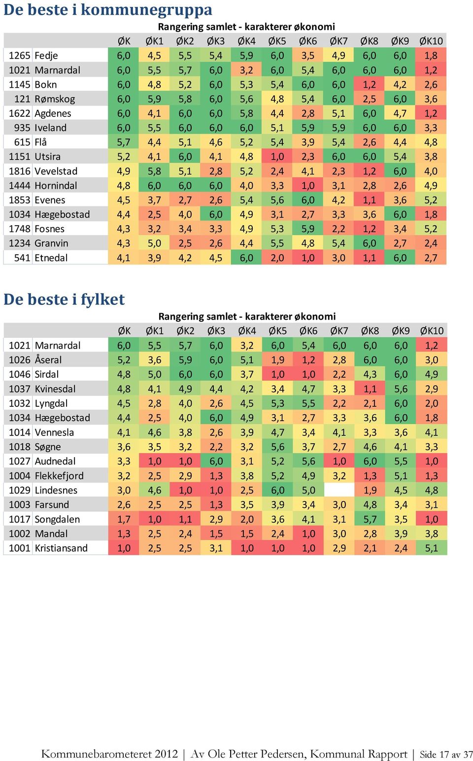 Iveland 6,0 5,5 6,0 6,0 6,0 5,1 5,9 5,9 6,0 6,0 3,3 615 Flå 5,7 4,4 5,1 4,6 5,2 5,4 3,9 5,4 2,6 4,4 4,8 1151 Utsira 5,2 4,1 6,0 4,1 4,8 1,0 2,3 6,0 6,0 5,4 3,8 1816 Vevelstad 4,9 5,8 5,1 2,8 5,2 2,4