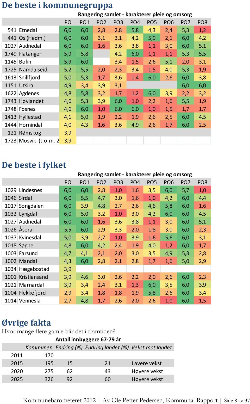 5,5 2,0 2,3 3,4 1,5 4,0 5,3 1,9 1613 Snillfjord 5,0 5,3 1,7 3,6 1,4 6,0 2,6 6,0 3,8 1151 Utsira 4,9 3,4 3,9 3,1 6,0 6,0 1622 Agdenes 4,8 5,8 3,2 1,7 1,2 6,0 3,9 2,2 3,2 1743 Høylandet 4,6 5,3 3,9 6,0