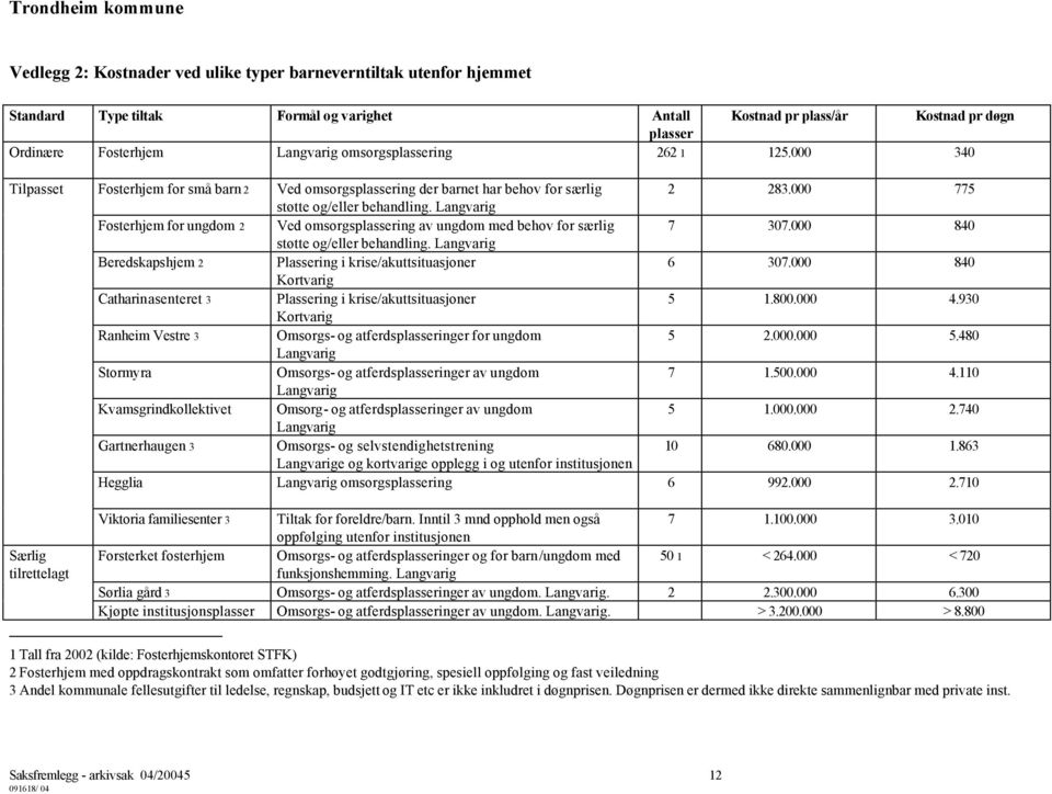 Langvarig Fosterhjem for ungdom 2 Ved omsorgsplassering av ungdom med behov for særlig 7 307.000 840 støtte og/eller behandling. Langvarig Beredskapshjem 2 Plassering i krise/akuttsituasjoner 6 307.