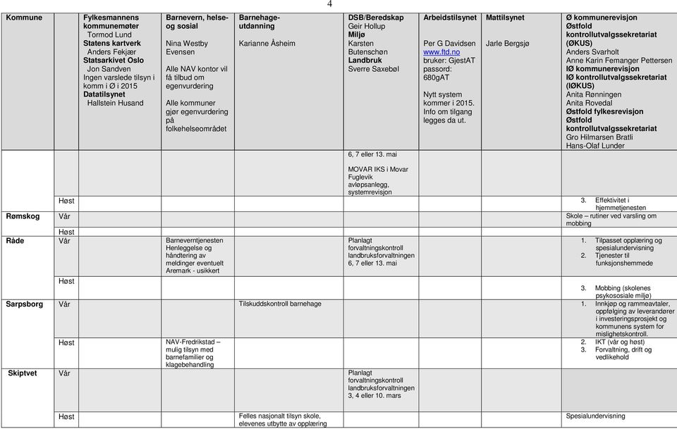 mai 1. Tilpasset opplæring og spesialundervisning 2. Tjenester til funksjonshemmede 3. Mobbing (skolenes psykoe miljø) Sarpsborg Vår Tilskuddskontroll barnehage 1.