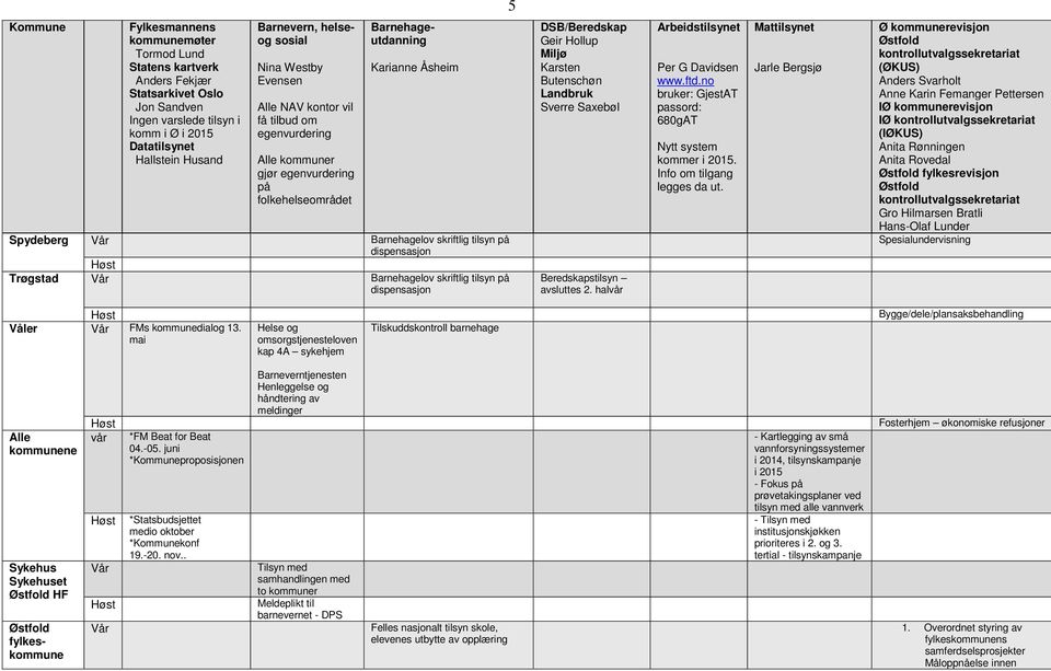 mai Helse og omsorgstjenesteloven kap 4A sykehjem Tilskuddskontroll barnehage Bygge/dele/plansaksbehandling Alle kommunene Sykehus Sykehuset HF fylkeskommune vår Vår Vår *FM Beat for Beat 04.-05.