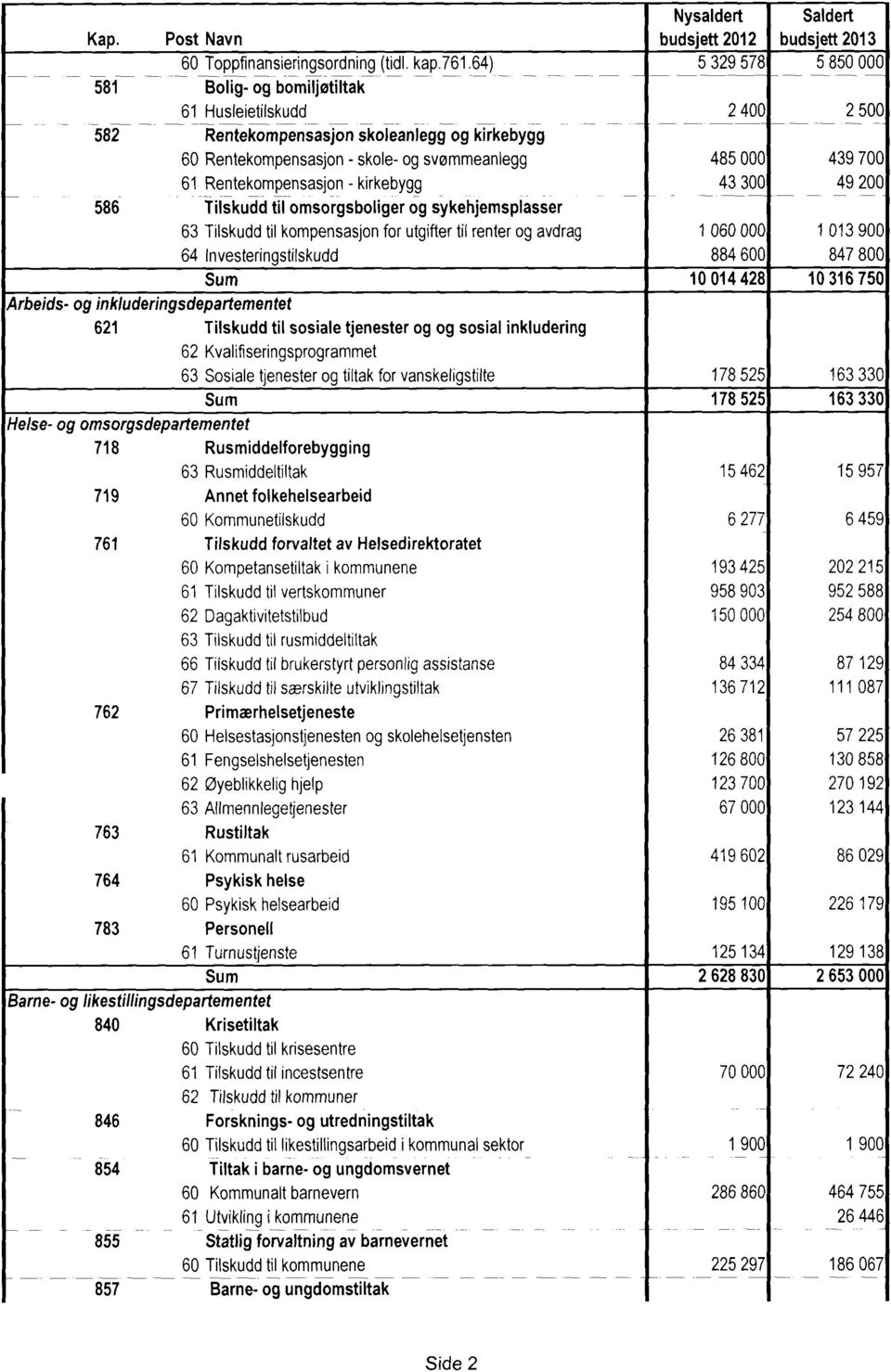 kirkebygg 43 3 49 2 586 Tilskuddtil omsorgsboligerog sykehjemsplasser 63 Tilskuddtil kompensasjonfor utgiftertil renterog avdrag 16 1139 64 Investeringstilskudd 8846 8478 1 14428 1 31675 Arbeids-og