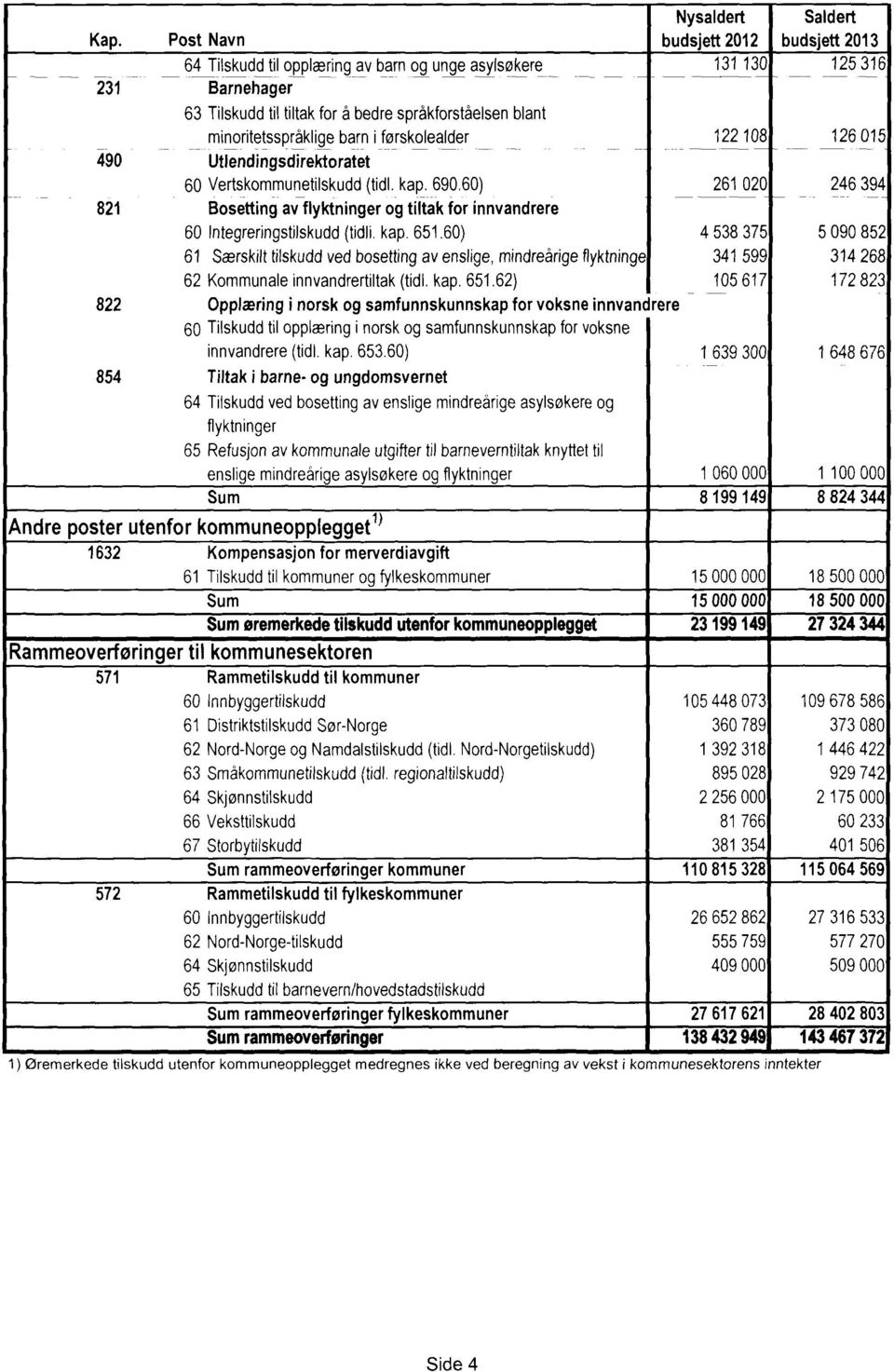 førskolealder 12218 12615 49 Utlendingsdirektoratet 6 Vertskommunetilskudd (tidl.kap.69.6) 2612 246 394 821 Bosettingavflyktningerogtiltakfor innvandrere 6 Integreringstilskudd(tidli.kap.651.