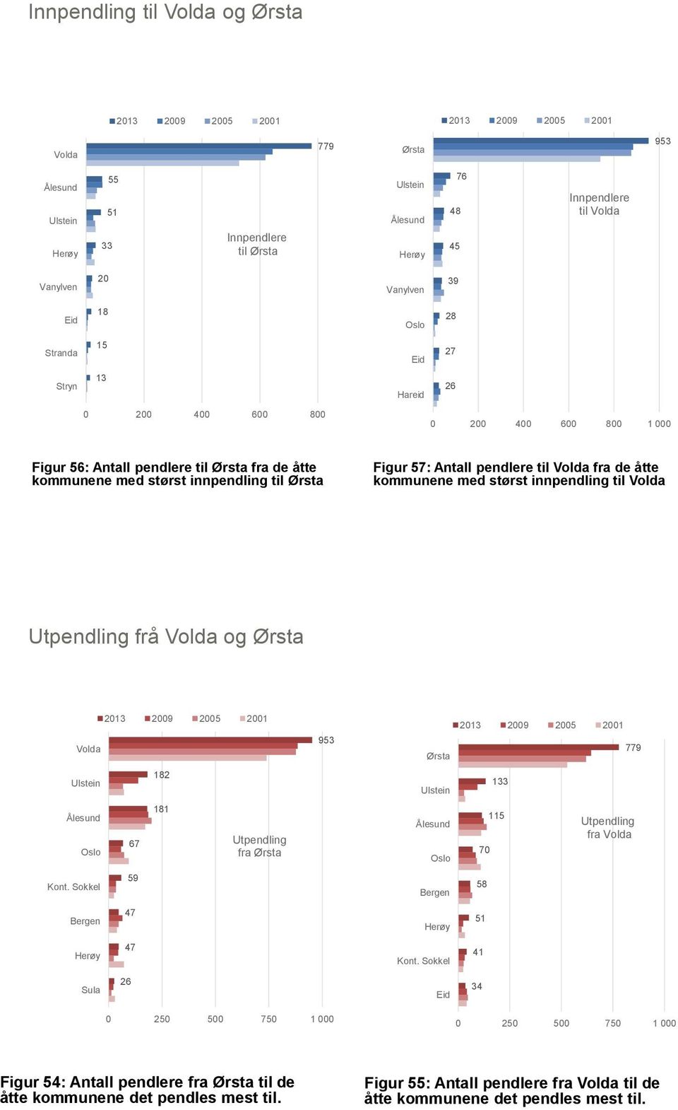 til Ørsta Figur 57: Antall pendlere til Volda fra de åtte kommunene med størst innpendling til Volda Utpendling frå Volda og Ørsta Volda Ulstein Ålesund Oslo 2013 2009 2005 2001 67 182 181 Utpendling
