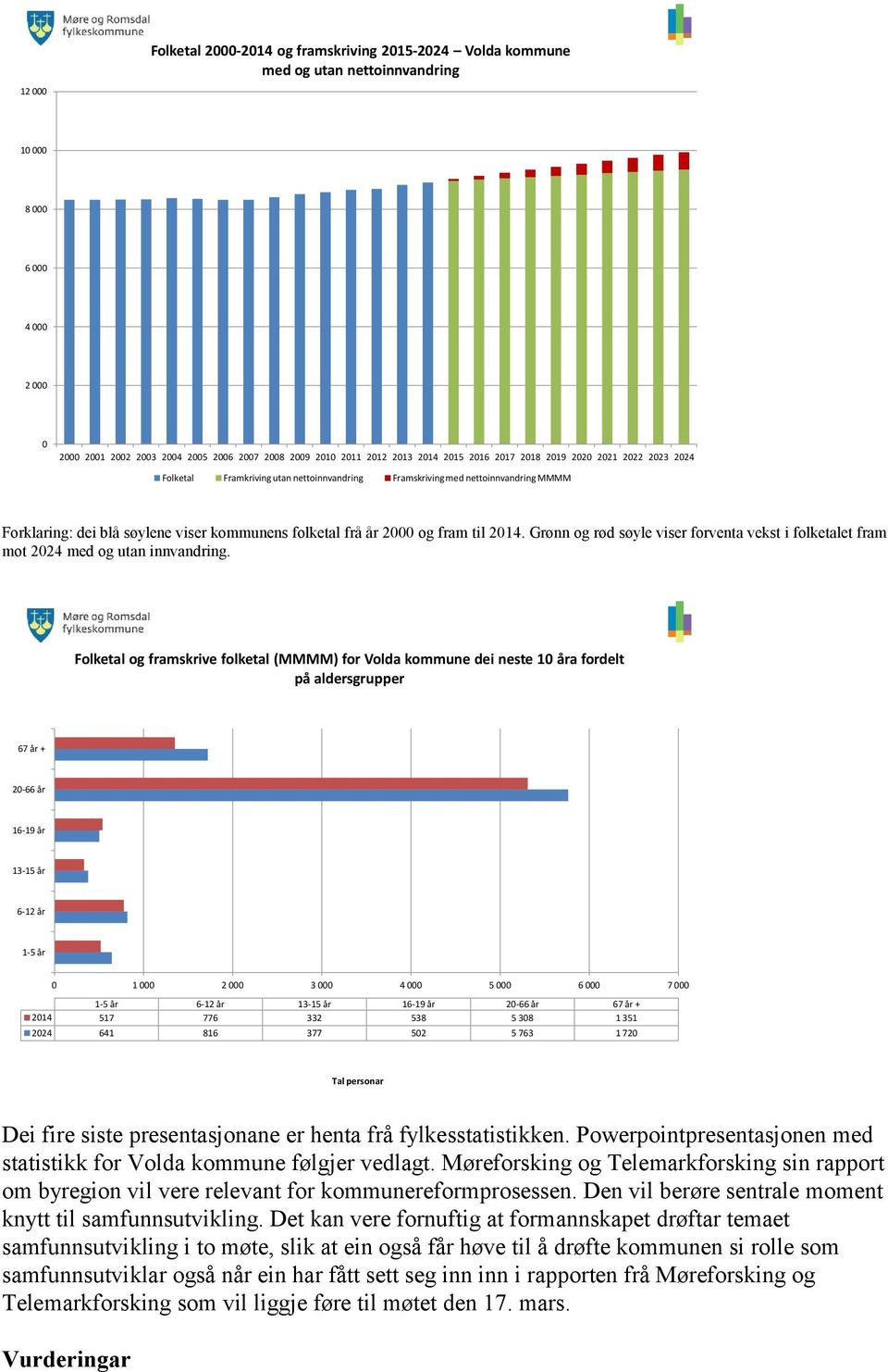 2000 og fram til 2014. Grønn og rød søyle viser forventa vekst i folketalet fram mot 2024 med og utan innvandring.