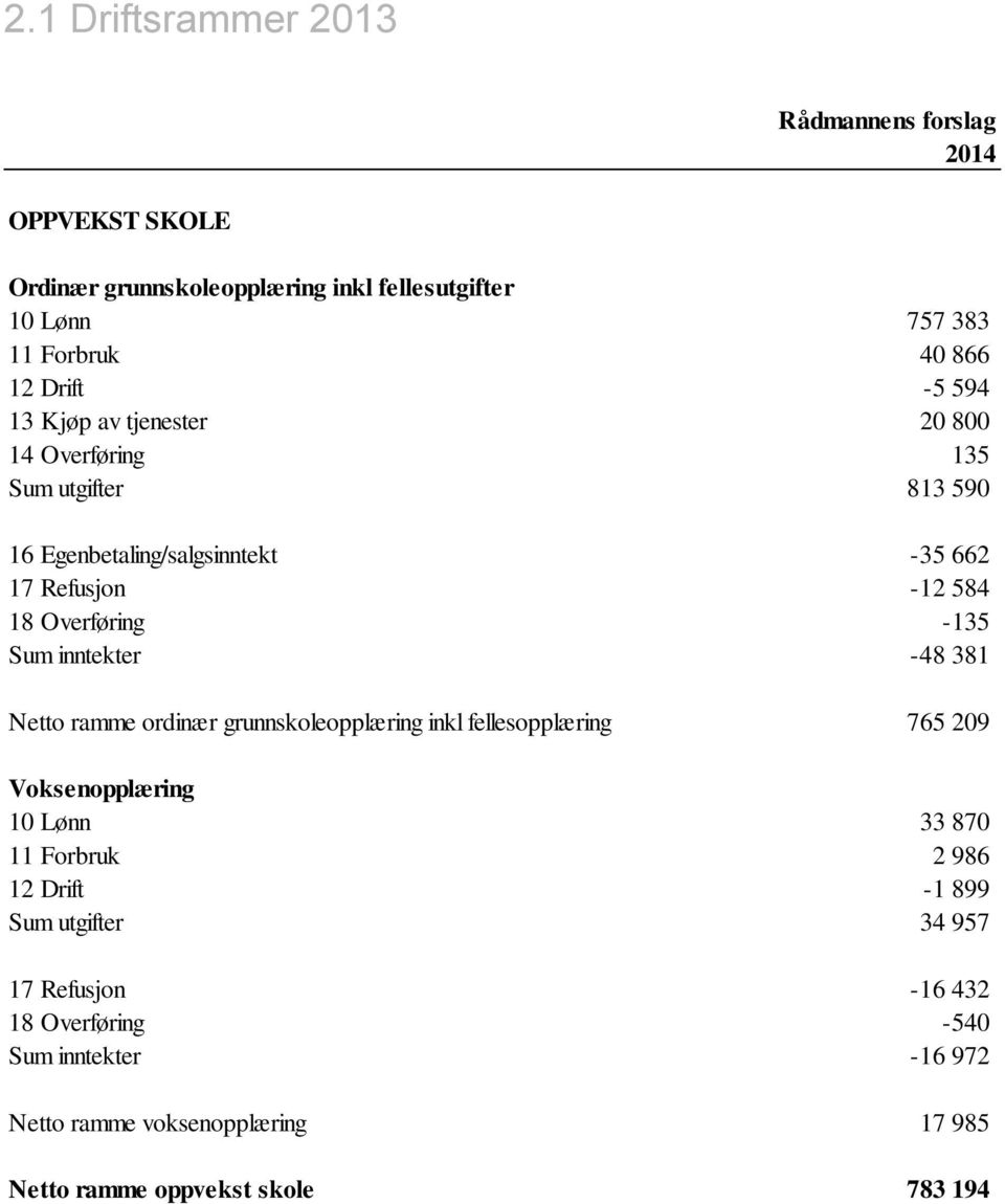 inntekter -48 381 Netto ramme ordinær grunnskoleopplæring inkl fellesopplæring 765 209 Voksenopplæring 10 Lønn 33 870 11 Forbruk 2 986 12 Drift -1 899