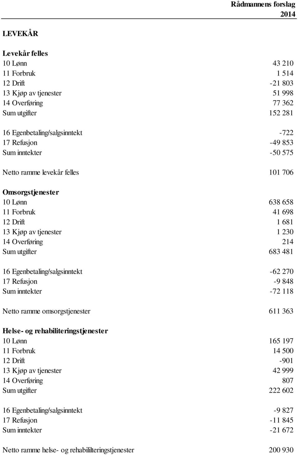 Egenbetaling/salgsinntekt -62 270 17 Refusjon -9 848 Sum inntekter -72 118 Netto ramme omsorgstjenester 611 363 Helse- og rehabiliteringstjenester 10 Lønn 165 197 11 Forbruk 14 500 12 Drift -901